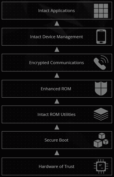 IntactPhone SECURE MOBILE ARCHITECTURAL FUSION